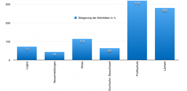 Änderungen der Flirtsofa-Nutzung in %