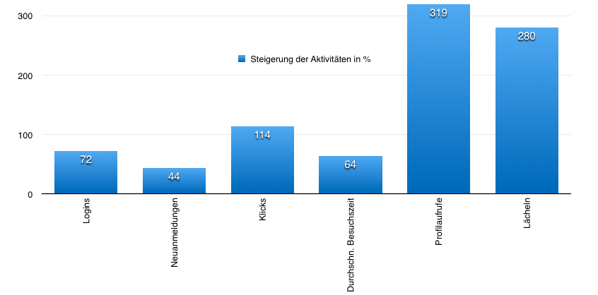 Änderungen der Flirtsofa-Nutzung in %