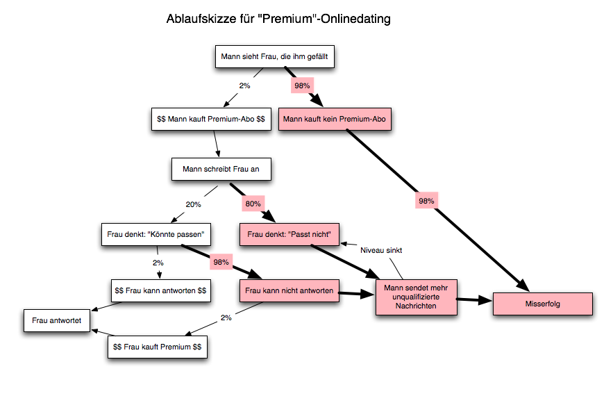 Ablaufskizze für "Premium"-Onlinedating